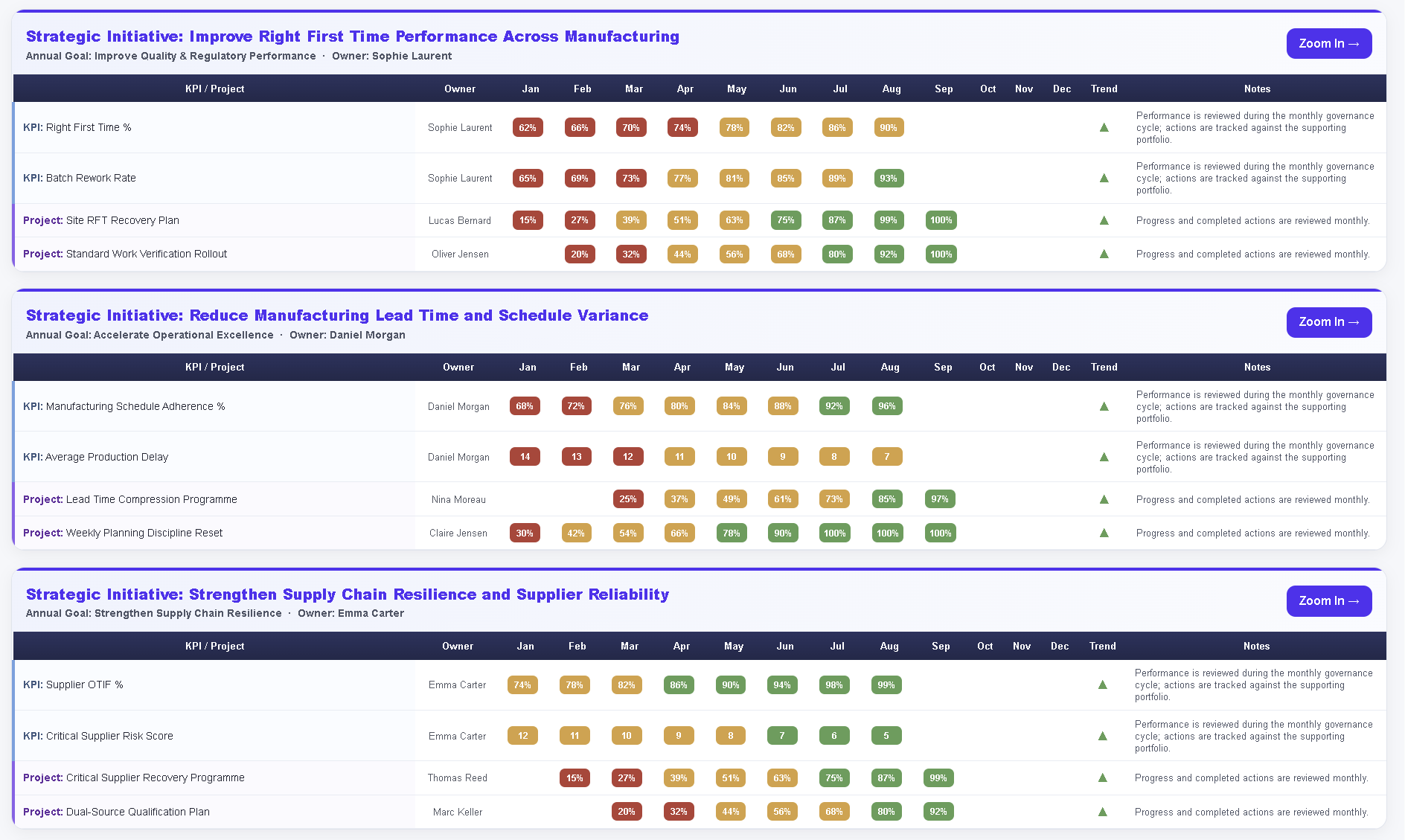 Presto strategy governance dashboard connecting strategic initiatives, KPIs and projects
