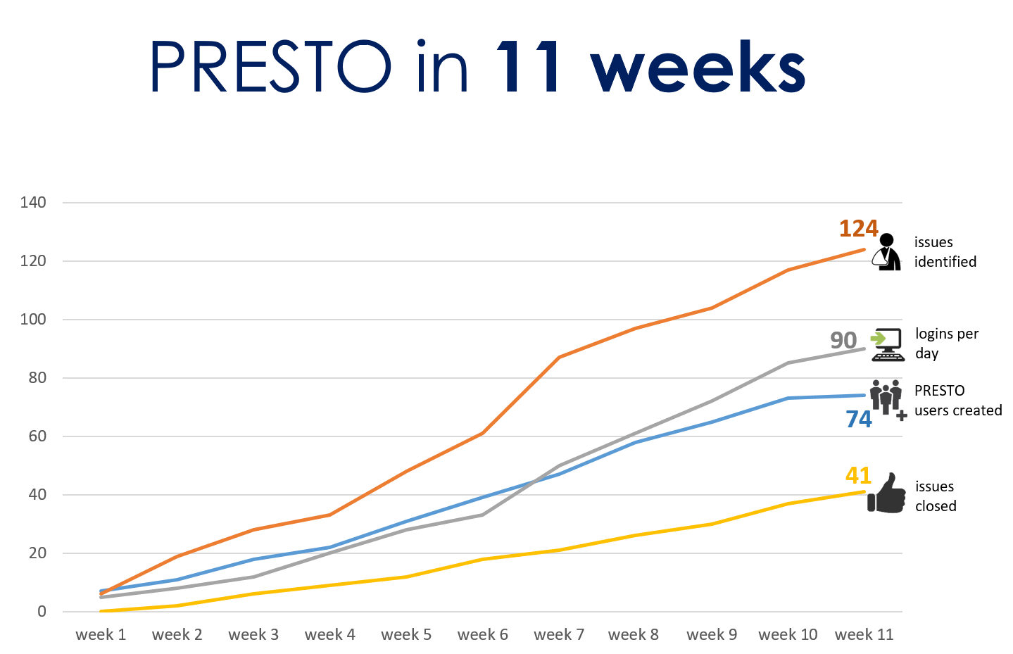 prestop in 11 weeks
